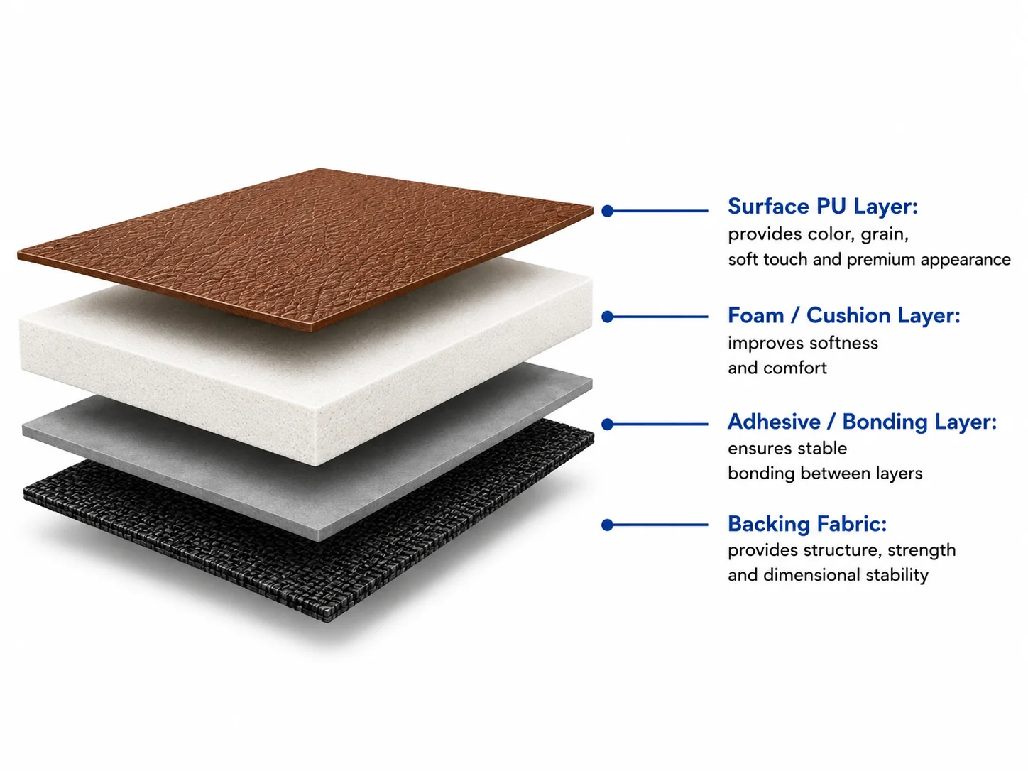 PU leather four layer structure diagram with surface PU layer cushion layer bonding layer and backing fabric