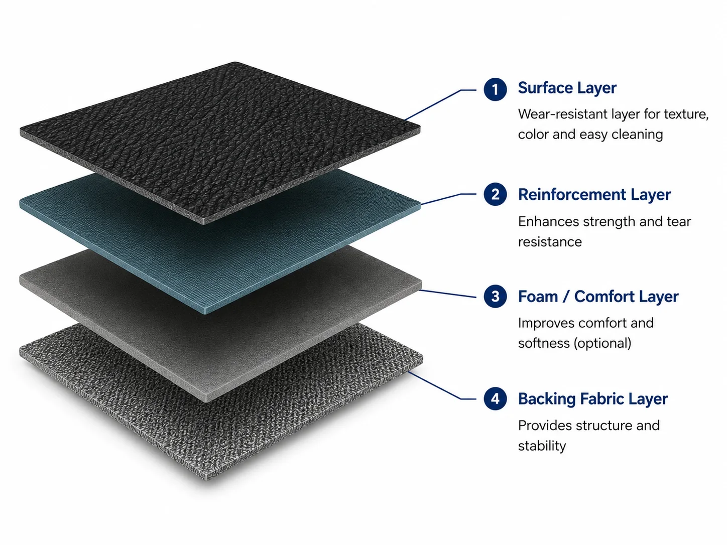 Shoe upper leather four layer structure diagram with surface reinforcement foam comfort and backing fabric layers